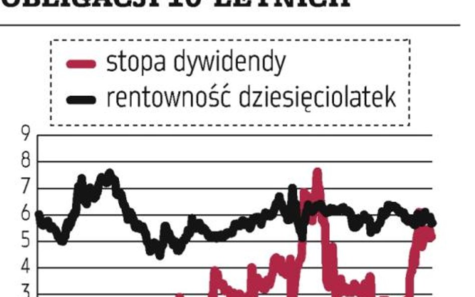 DI?BRE?zaleca przeważanie akcji w portfelu