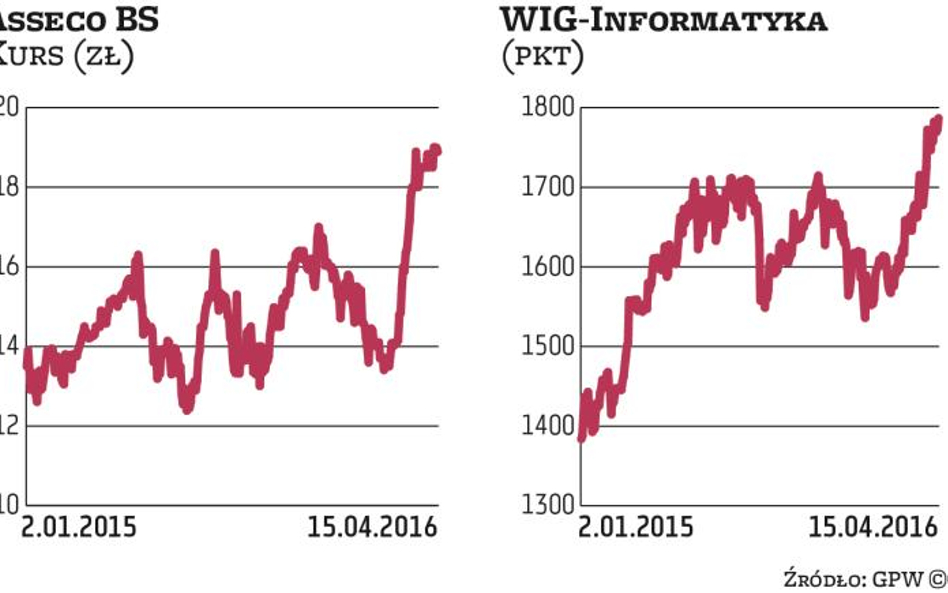 Asseco BS coraz więcej sprzedaje za granicą