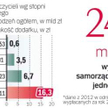 Większość samorządów wypłaca dodatki uzupełniające co najmniej jednej grupie nauczycieli.