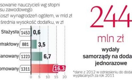 Większość samorządów wypłaca dodatki uzupełniające co najmniej jednej grupie nauczycieli.