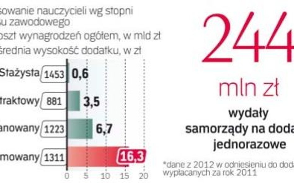 Większość samorządów wypłaca dodatki uzupełniające co najmniej jednej grupie nauczycieli.