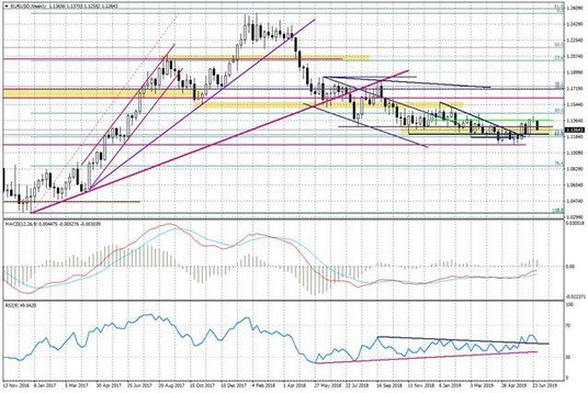 Wykres tygodniowy EURUSD