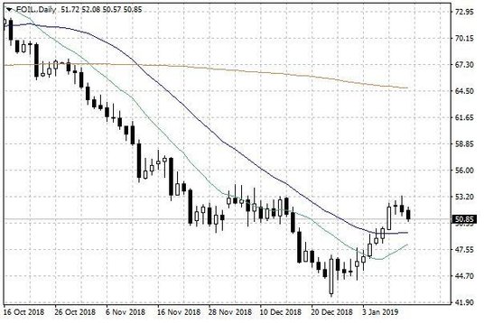 Notowania ropy naftowej WTI – dane dzienne