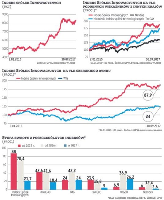 Indeks spółek innowacyjnych „Parkietu” tworzy 30 spółek – głównie z obszaru nowych technologii, biot