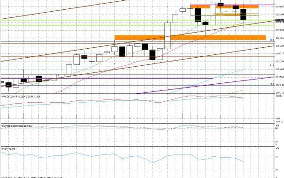 Wykres dzienny EUR/JPY