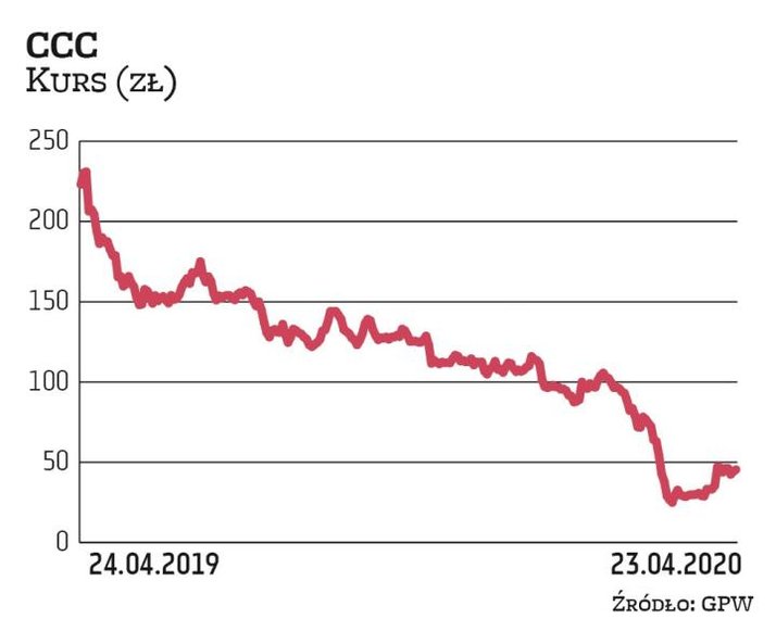 Ze wstępnych danych wynika, że przychody CCC spadły w I kwartale rok do roku o 9 proc. To efekt niżs