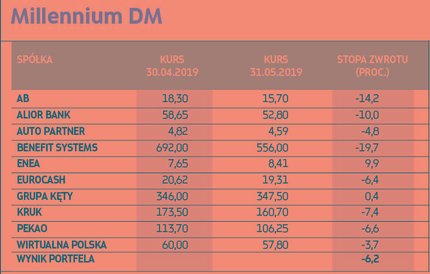 Z PORTFELA WYPADAJĄ: ¶ Benefit Systems, Eurocash | Ustępują miejsca w portfelu atrakcyjniejszym spół