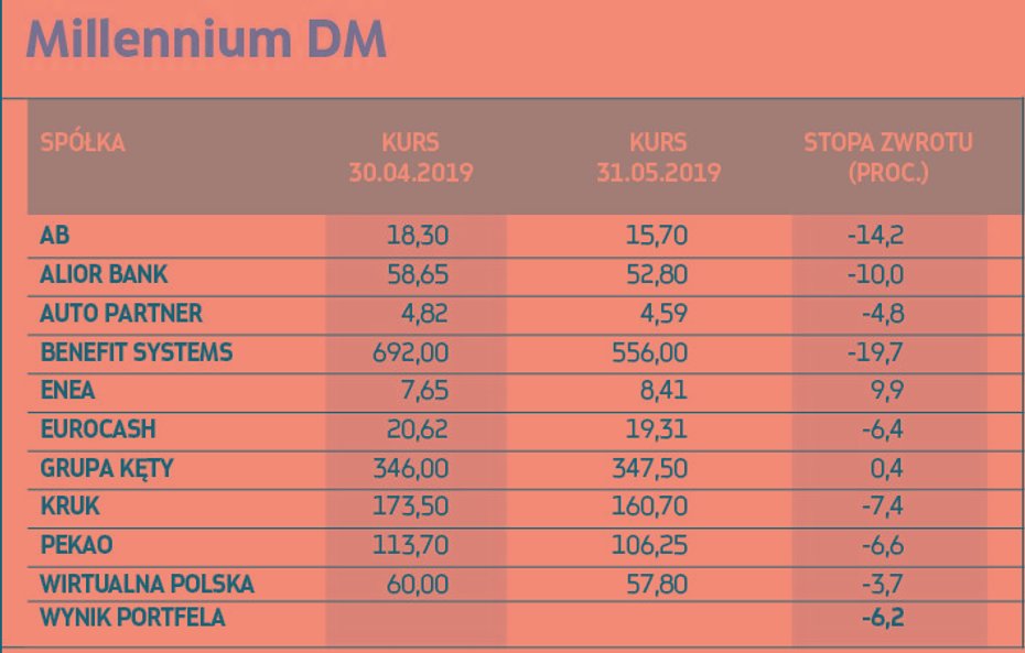 Z PORTFELA WYPADAJĄ: ¶ Benefit Systems, Eurocash | Ustępują miejsca w portfelu atrakcyjniejszym spół