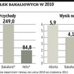 Dystrybutorzy bakalii chcą sobie odbić słaby listopad