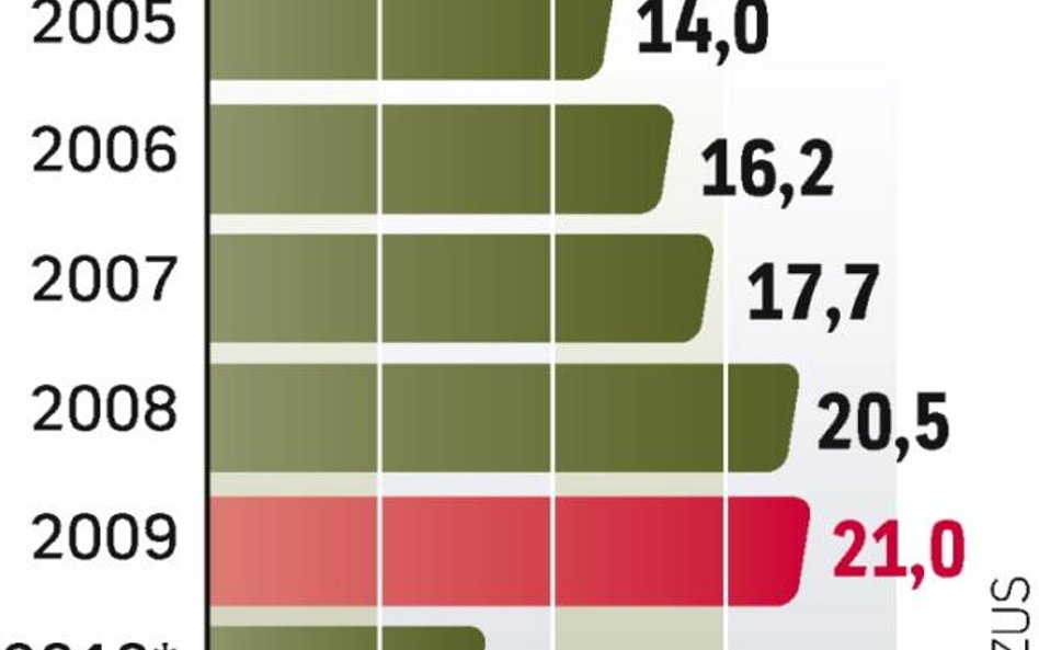 W tym roku fundusze mają otrzymać z ZUS znów ponad 20 mld zł. Od początku istnienia otrzymały już 15