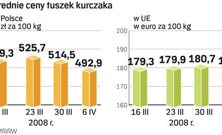 Polscy drobiarze przestają być konkurencyjni w Unii