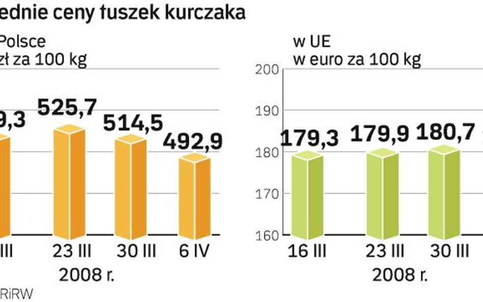 Polscy drobiarze przestają być konkurencyjni w Unii