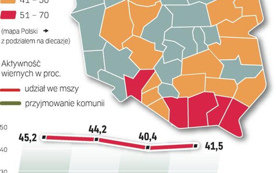 Ilu wiernych chodzi na msze i przyjmuje komuniĘ