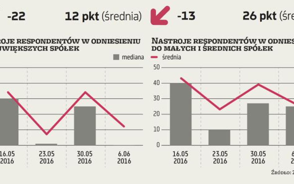 ZMIDEX. Niezdecydowanie inwestorów