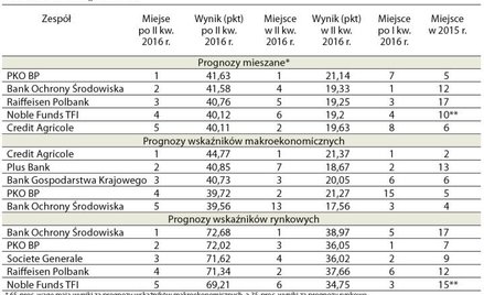 Emocjonujący kwartał namieszał w rankingu prognostów