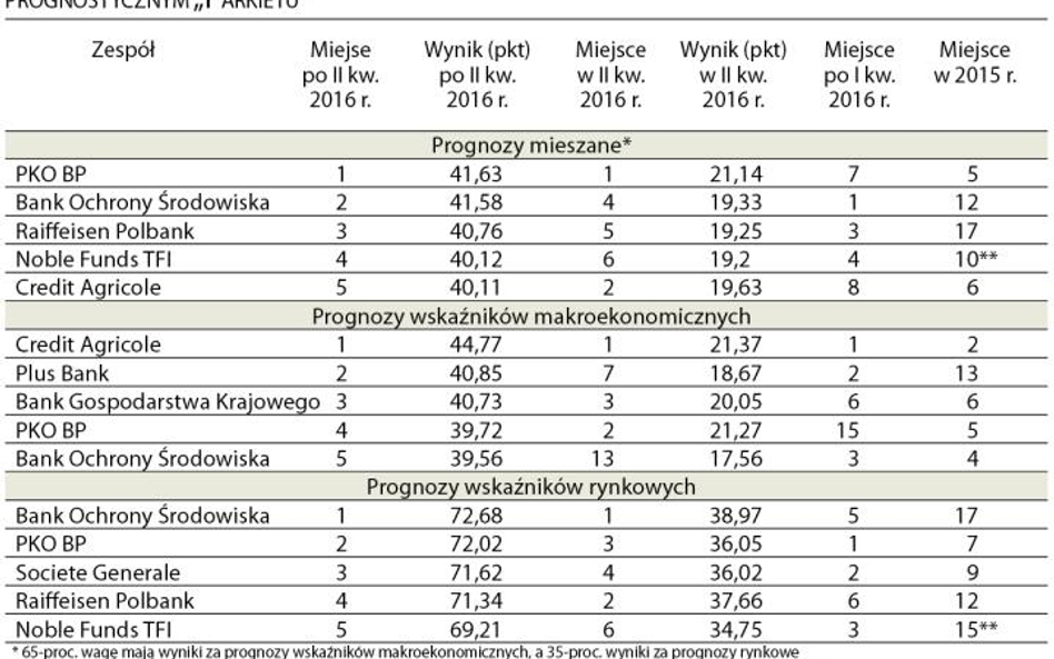 Emocjonujący kwartał namieszał w rankingu prognostów