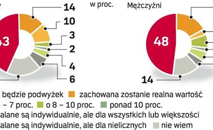 Czas prosperity minął. Połowa pracowników już wie, że ich pensje zostaną w tym roku zamrożone. A wię
