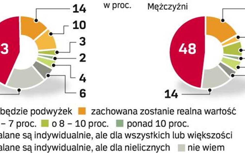 Czas prosperity minął. Połowa pracowników już wie, że ich pensje zostaną w tym roku zamrożone. A wię