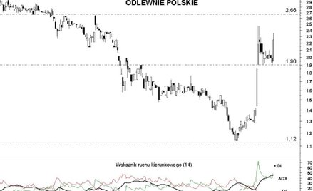 Odlewnie: silny ruch w górę