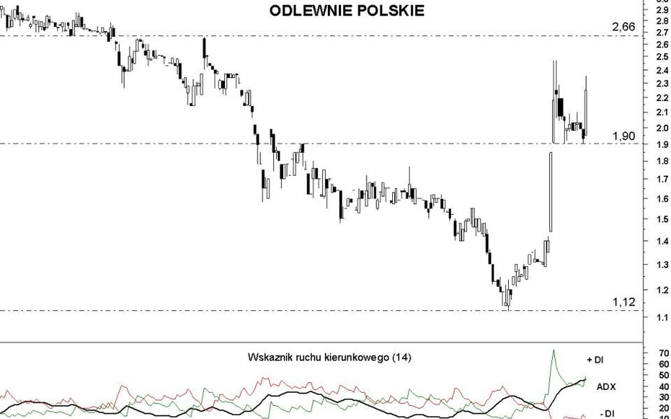 Odlewnie: silny ruch w górę