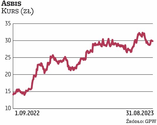 Akcje Asbisu w tym roku kontynuują dobrą passę, wypracowując już ponad 30 proc. zwyżki. Wynik ten by