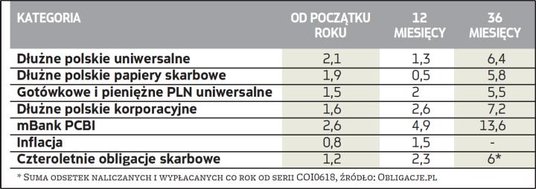 Porównanie średnich stóp zwrotu funduszy dłużnych