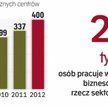 Usługi dla Biznesu Liderem wzrostu zatrudnienia