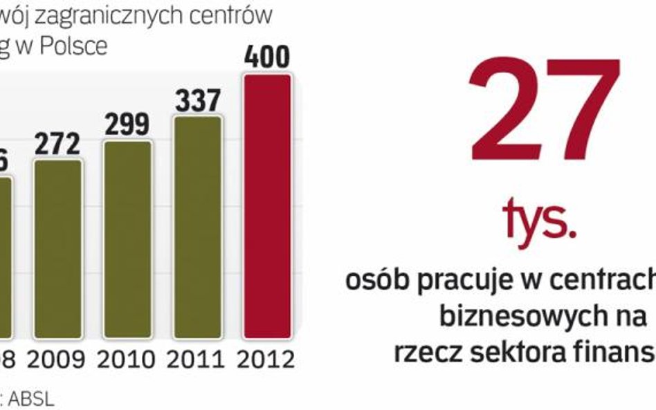 Usługi dla Biznesu Liderem wzrostu zatrudnienia