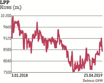 Kilkanaście miesięcy temu DM BOŚ zalecał trzymanie akcji LPP, oceniając, że potencjał wzrostowy kurs