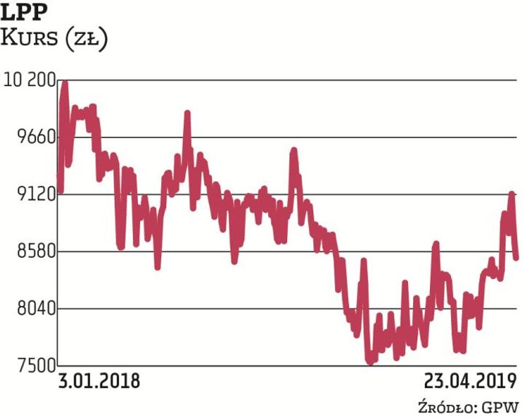 Kilkanaście miesięcy temu DM BOŚ zalecał trzymanie akcji LPP, oceniając, że potencjał wzrostowy kurs