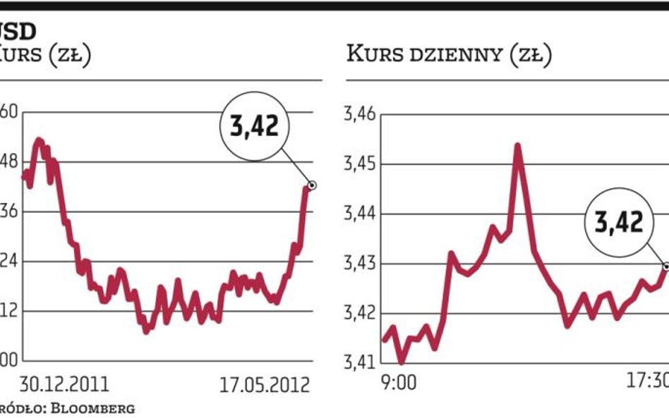 Złoty wciąż pozostaje zakładnikiem zagranicy