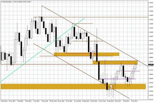 Wykres tygodniowy EUR/USD