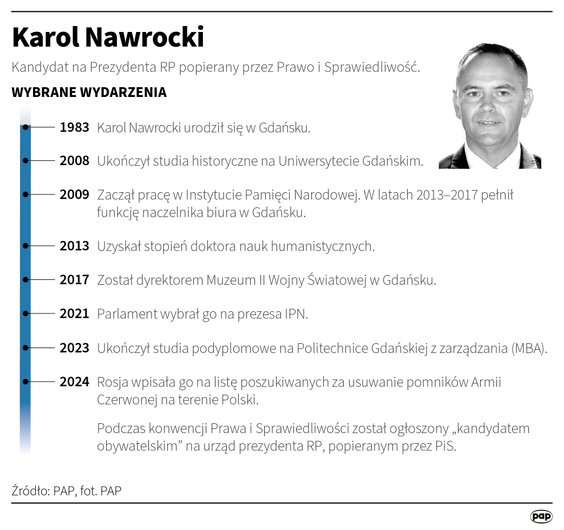 Karol Nawrocki – kandydat na prezydenta popierany przez PIS