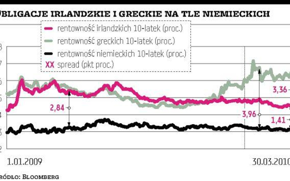 Banki potrzebują 32 mld euro