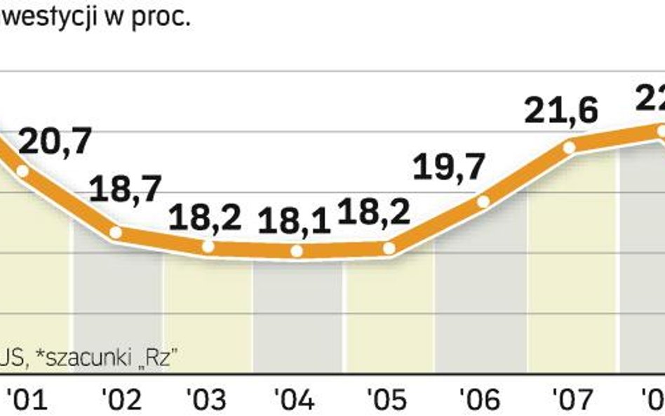 W ostatnich latach wydatki inwestycyjne rosły. Wstrzymanie akcji kredytowej przez banki spowoduje w 