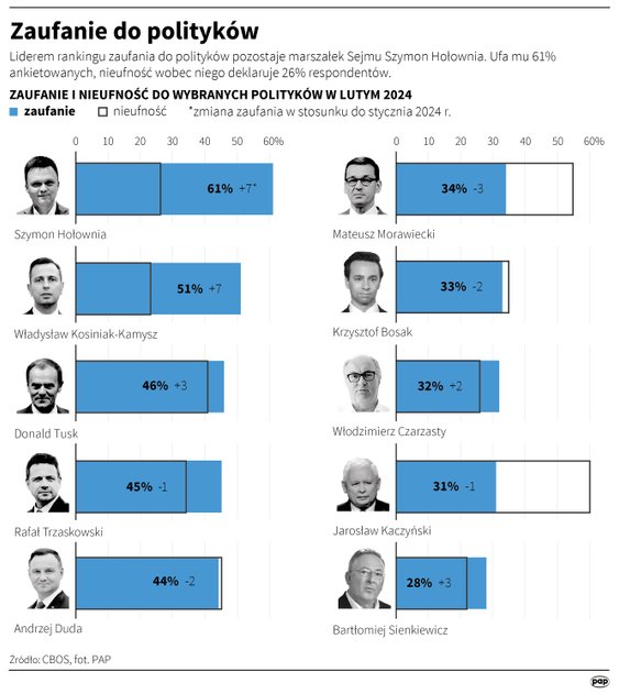 Ranking zaufania polityków (CBOS, luty 2024)