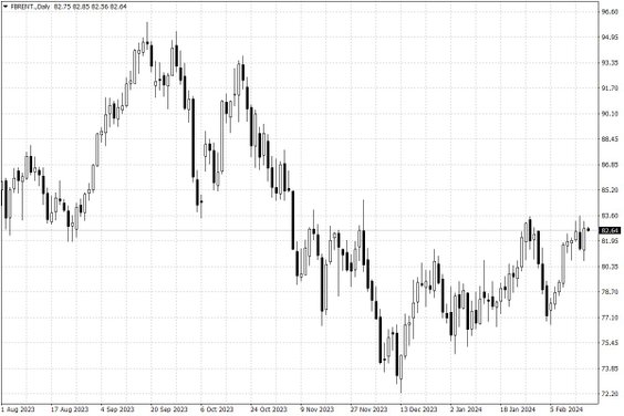 Notowania ropy naftowej Brent – dane dzienne