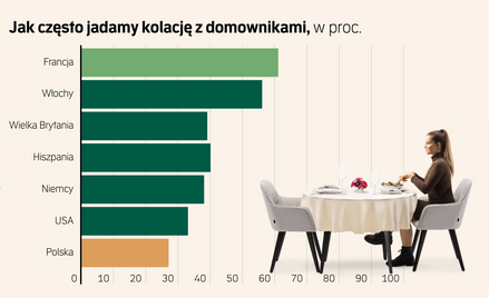 Polacy okazują się największymi fanami jadania poza domem