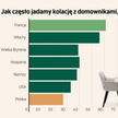 Polacy okazują się największymi fanami jadania poza domem