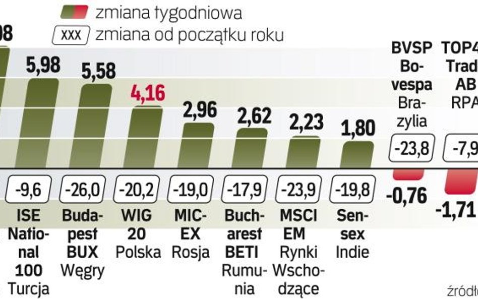 Najwięcej straciły indeksy w Chinach