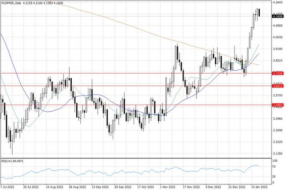Notowania miedzi w USA – dane dzienne