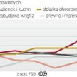 Remonty mieszkań tańsze nie będą
