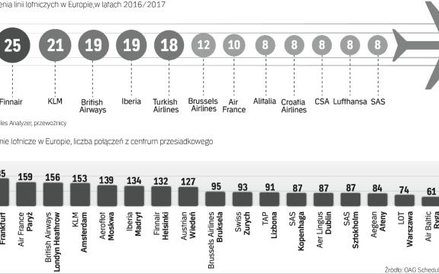 Wśród europejskich średniaków LOT wypada korzystnie. Ale większość rywali ma potężnego inwestora.