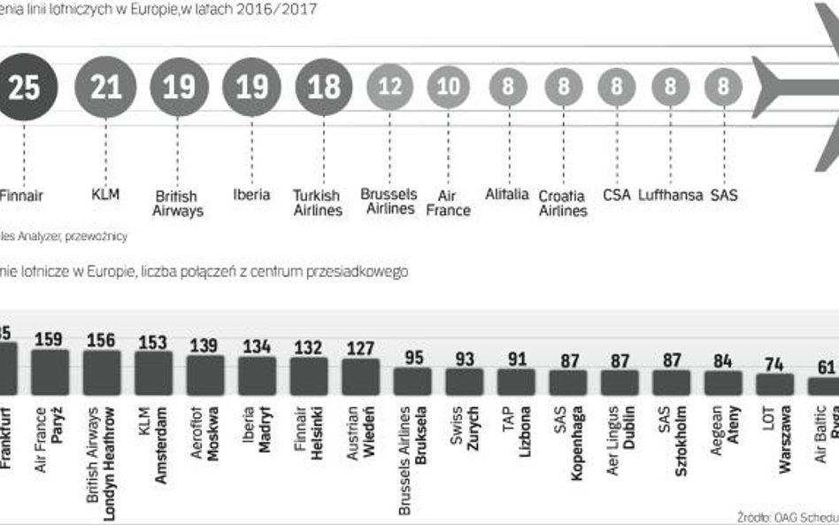 Wśród europejskich średniaków LOT wypada korzystnie. Ale większość rywali ma potężnego inwestora.