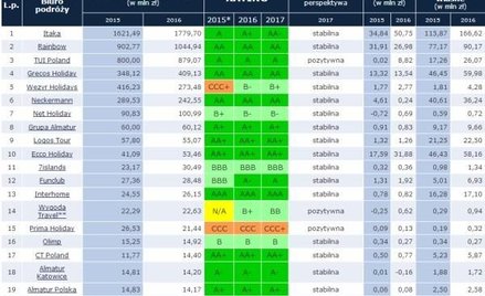 Ratingi 2017 – Liderzy zwiększają przewagę