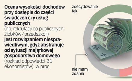 Kompromis między ideałem a możliwościami. Ekonomiści o kryterium dochodowym