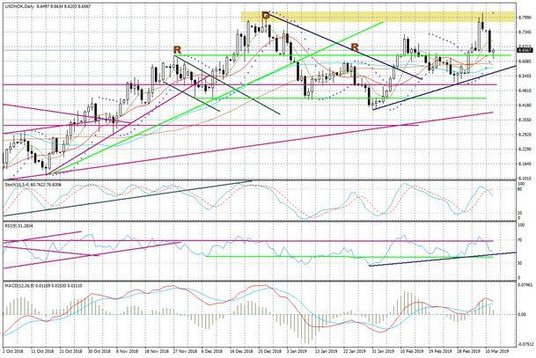 Wykres dzienny USDNOK