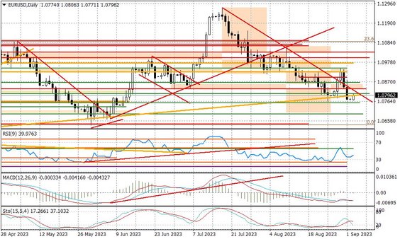 Wykres dzienny EURUSD