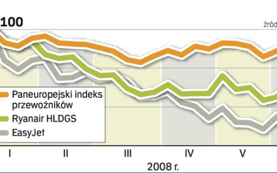 Linie lotnicze zaciskają pasa