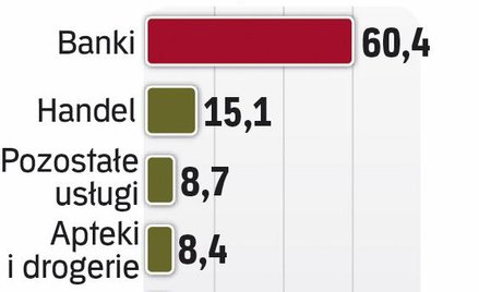Najwięcej wpływów pochodzi z banków